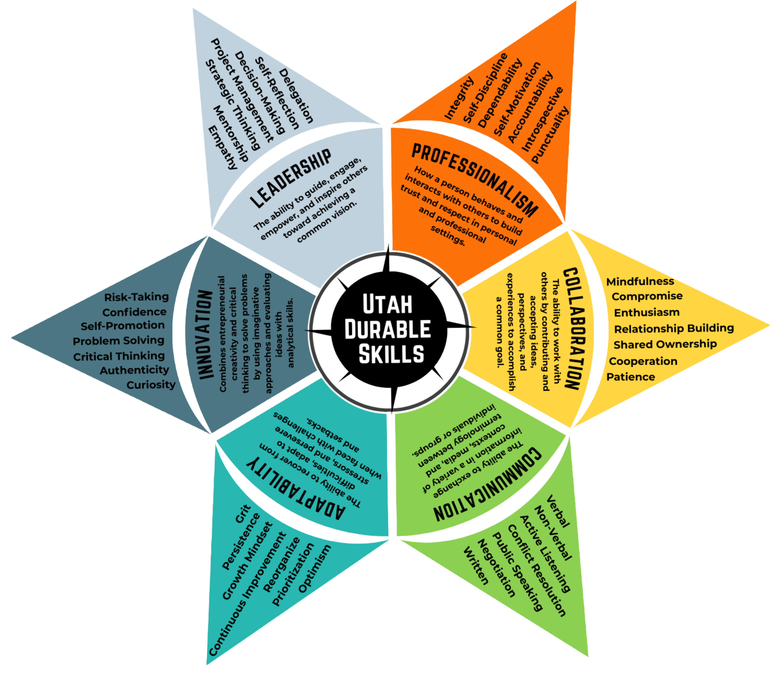 Utah Durable Skills