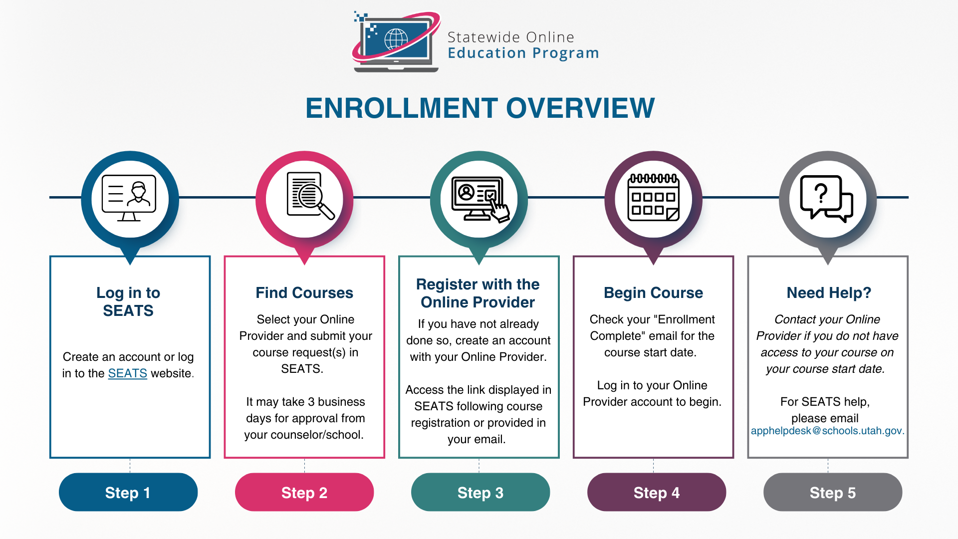 A graphic explaining the SOEP enrollment steps